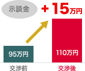 示談金＋15万円
