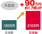 示談金＋90万円