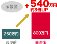 示談金＋540万円