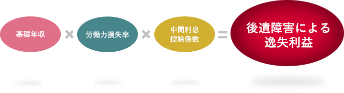 後遺障害による逸失利益
