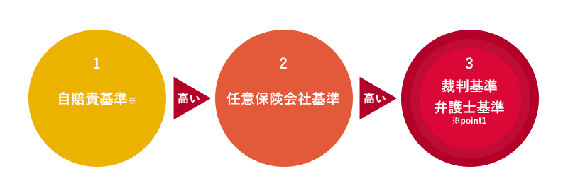 入通院慰謝料について