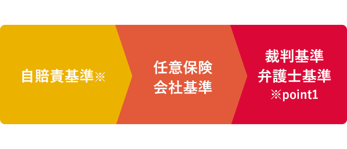 入通院慰謝料について