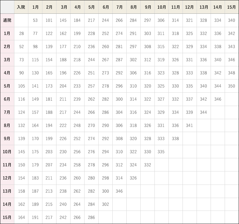 損害賠償額算定基準　別表第１