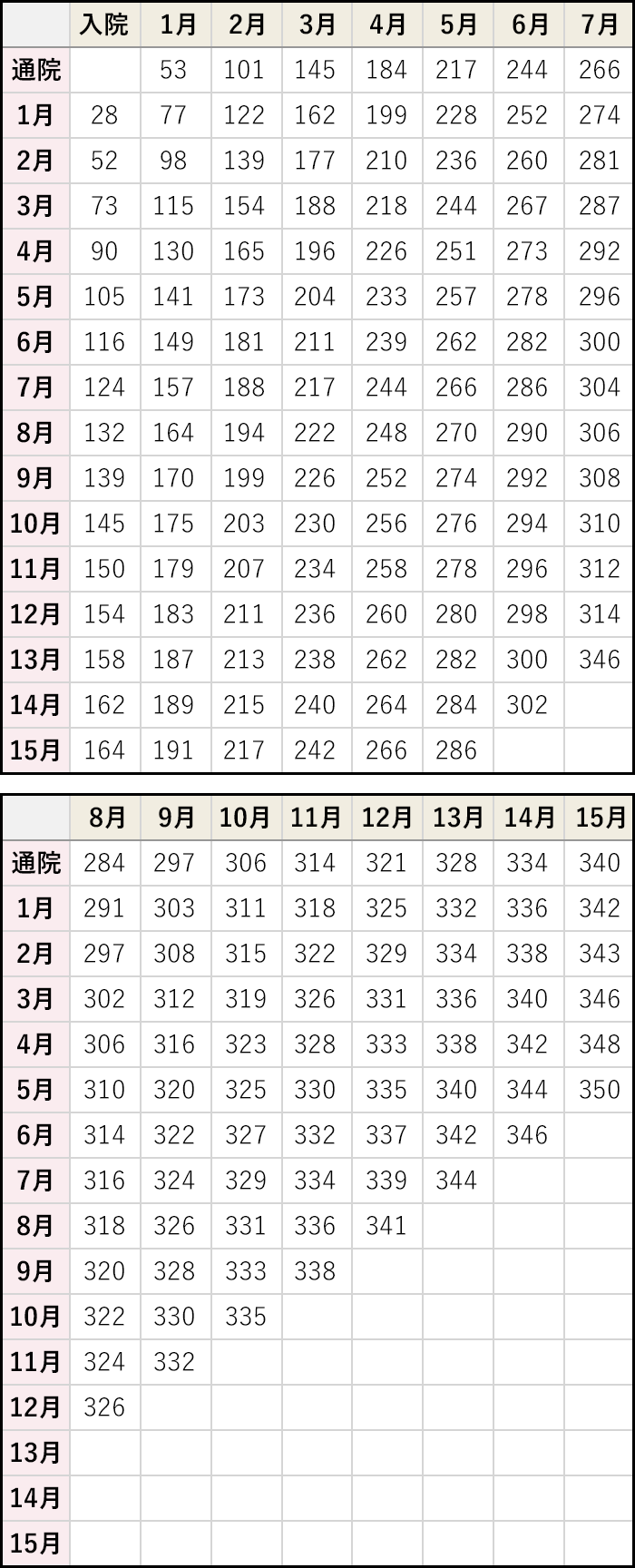 損害賠償額算定基準　別表第１