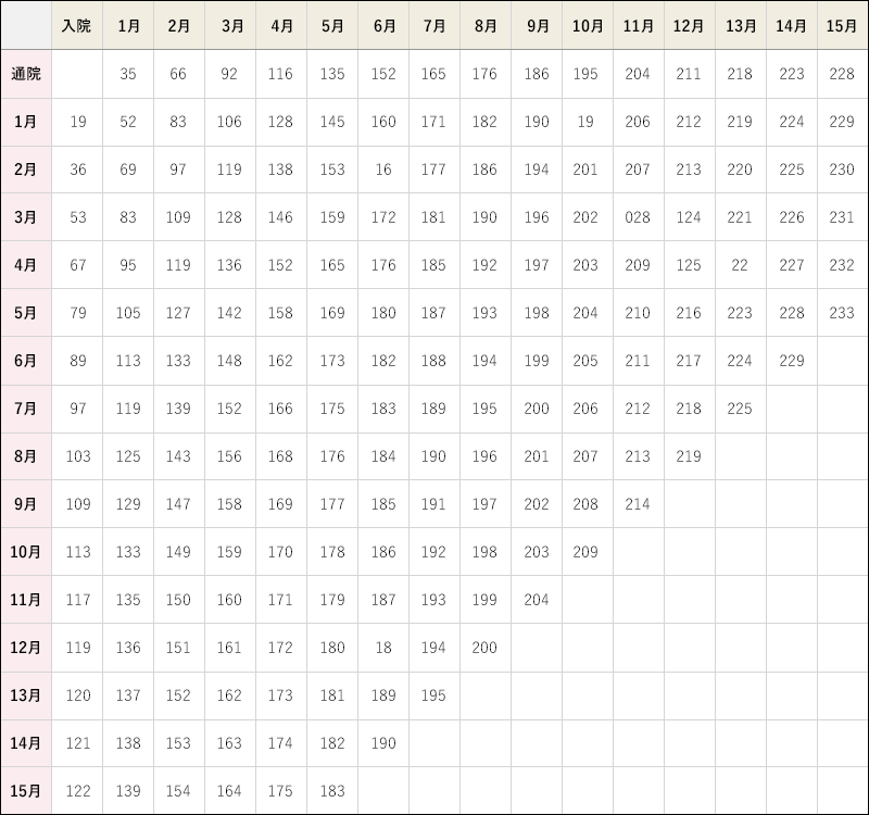 損害賠償額算定基準　別表第２