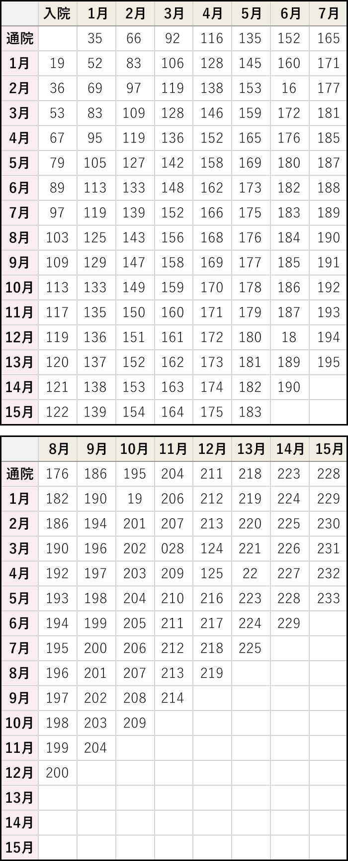 損害賠償額算定基準　別表第２