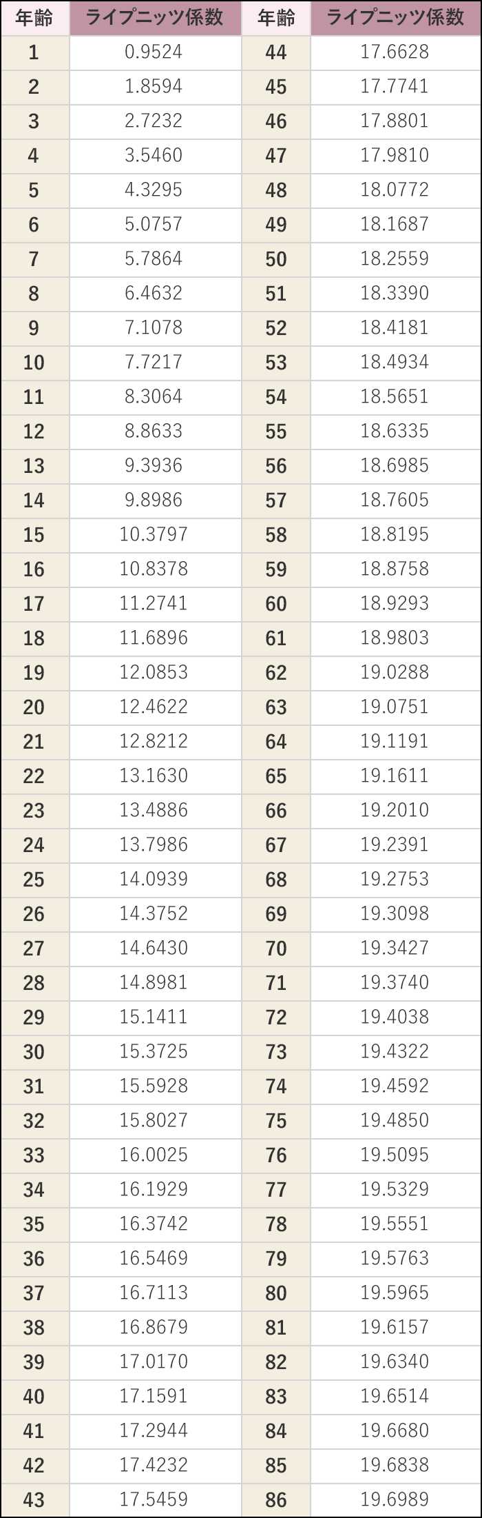 ライプニッツ係数表（年金現価表）