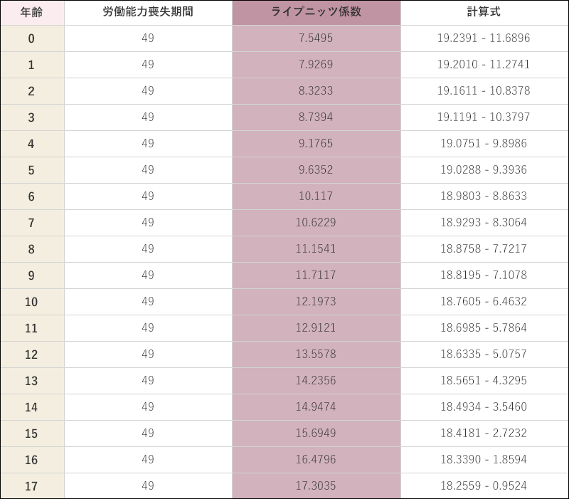 ライプニッツ係数表（18歳未満の者）