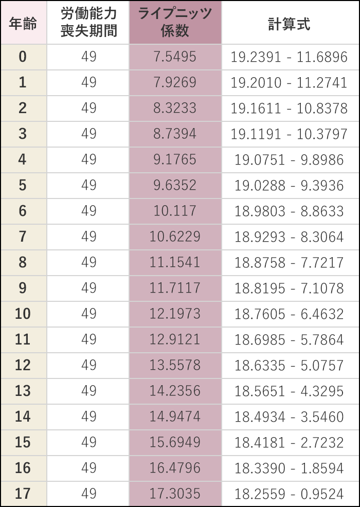 ライプニッツ係数表（18歳未満の者）